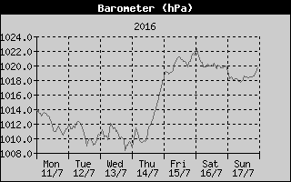 Barometer History