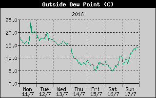 Outside Dewpoint History