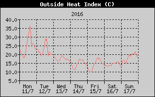 Heat Index History