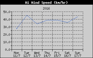 High Wind Speed History