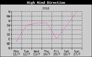Direction of High Wind History