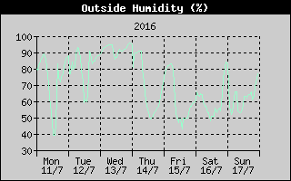 Outside Humidity History