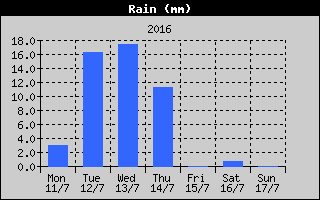 Total Rain History