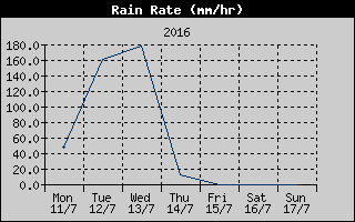 Rain Rate History