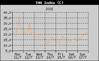 THW Index History