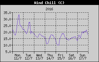 Wind Chill History