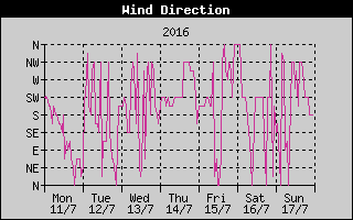 Wind Direction History