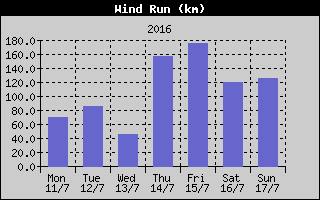 Wind Run History