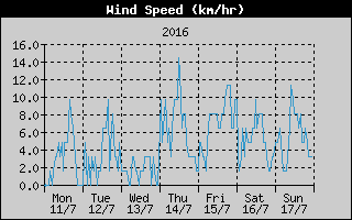 Average Wind Speed History
