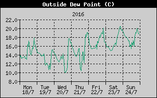 Outside Dewpoint History