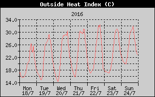 Heat Index History