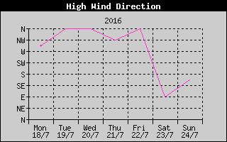 Direction of High Wind History