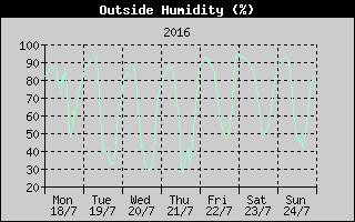 Outside Humidity History