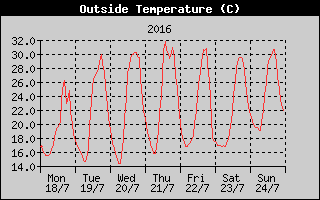 Outside Temperature History
