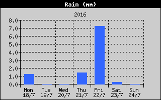 Total Rain History