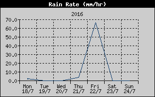 Rain Rate History
