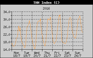 THW Index History