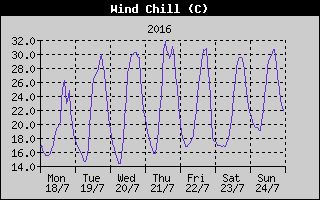 Wind Chill History