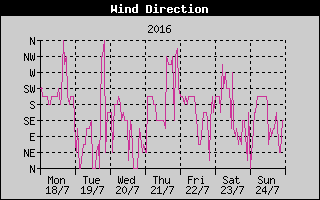 Wind Direction History