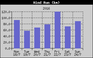 Wind Run History