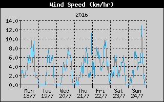 Average Wind Speed History