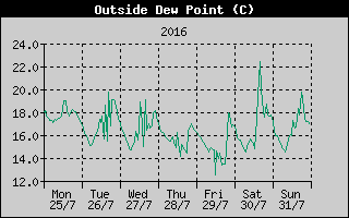 Outside Dewpoint History