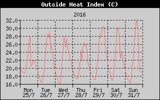 Heat Index History