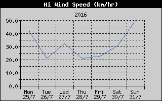 High Wind Speed History