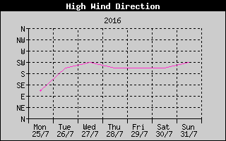 Direction of High Wind History