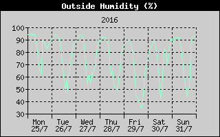 Outside Humidity History