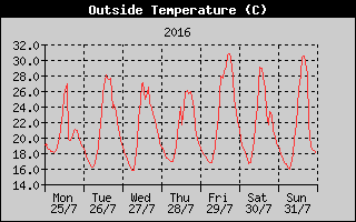 Outside Temperature History