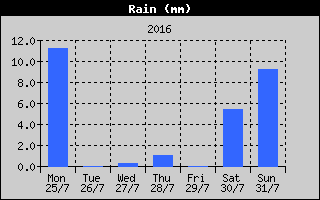 Total Rain History