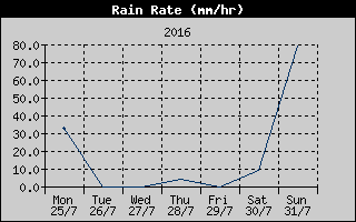 Rain Rate History