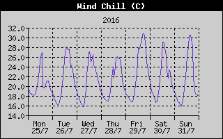 Wind Chill History