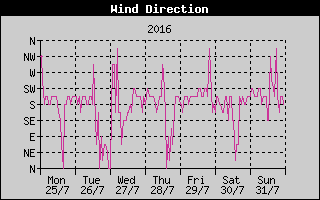 Wind Direction History