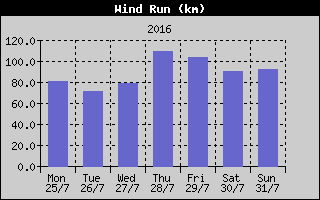 Wind Run History