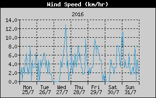 Average Wind Speed History