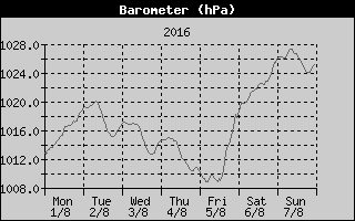 Barometer History