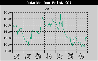 Outside Dewpoint History