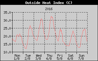 Heat Index History