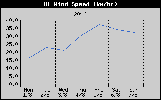 High Wind Speed History