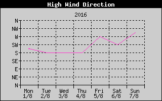 Direction of High Wind History
