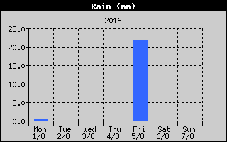 Total Rain History