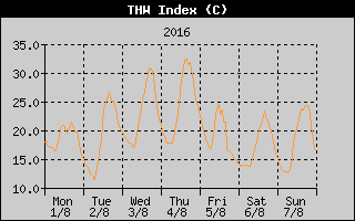 THW Index History