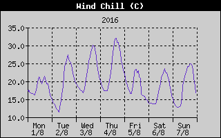 Wind Chill History
