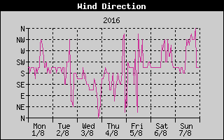 Wind Direction History
