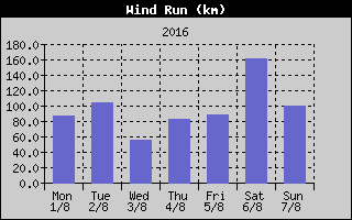 Wind Run History
