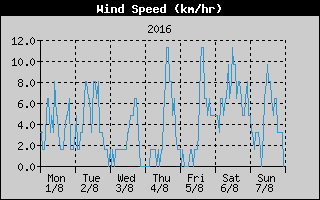 Average Wind Speed History