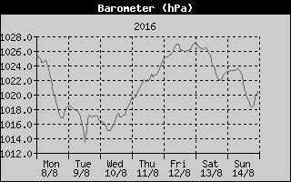 Barometer History