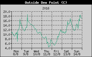 Outside Dewpoint History